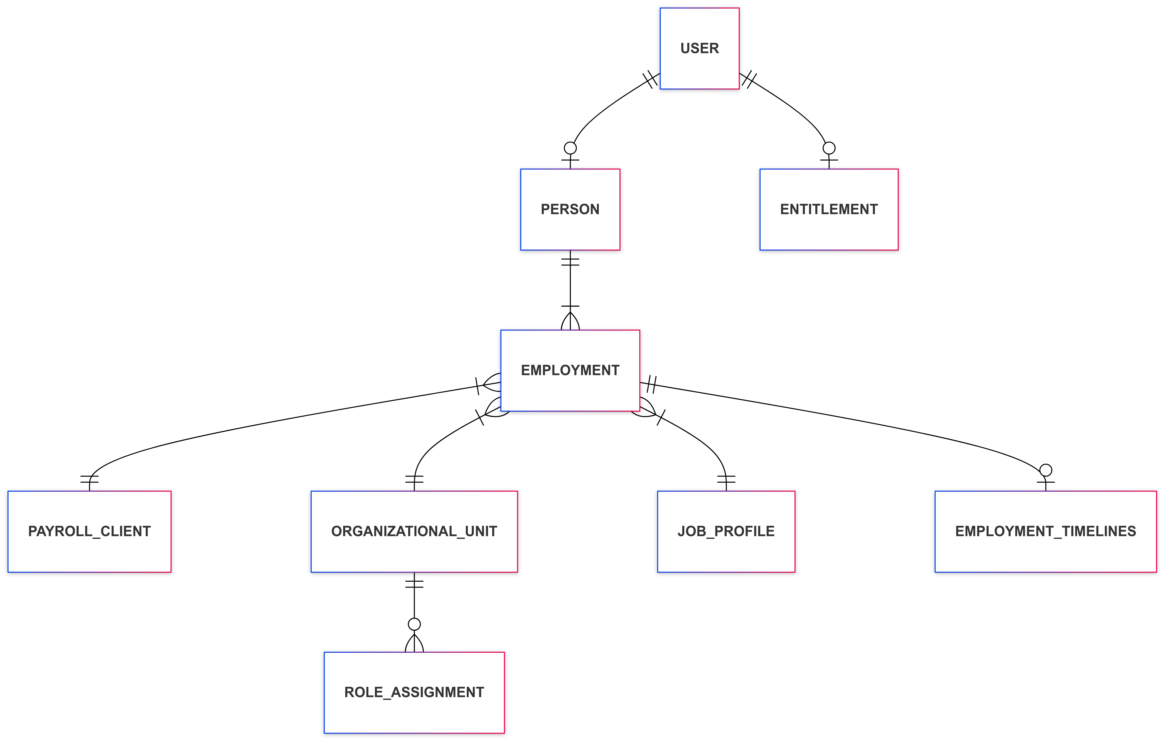 mlm Domain model